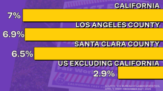 Fast food companies are adding stores in California, LA and Santa Clara much faster than in the rest of the country.