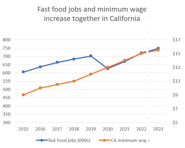 Fast food jobs and the minimum wage increase together in California.

Source: SEIU analysis of data from Bureau of Labor Statistics & California Department of Finance